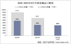 2022年9月中國卷煙出口數量、出口金額及出口均價統計分析