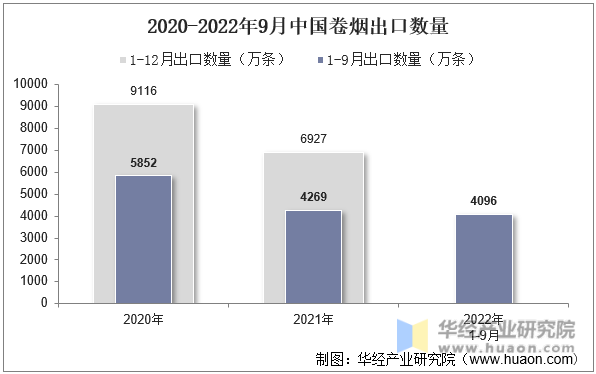 2020-2022年9月中国卷烟出口数量