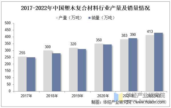 2017-2022年中国塑木复合材料行业产量及销量情况