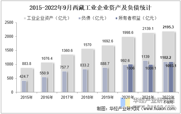 2015-2022年9月西藏工业企业资产及负债统计