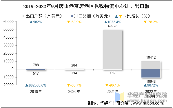 2019-2022年9月唐山港京唐港区保税物流中心进、出口额