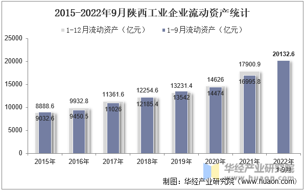 2015-2022年9月陕西工业企业流动资产统计
