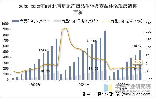 2020-2022年9月北京房地产商品住宅及商品住宅现房销售面积