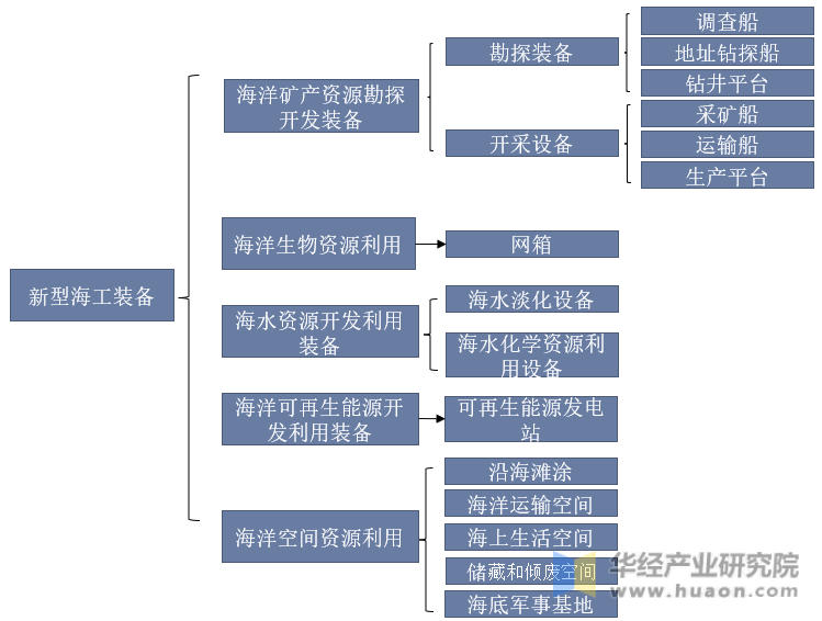 中国海洋工程装备分类示意图