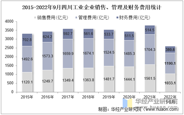 2015-2022年9月四川工业企业销售、管理及财务费用统计
