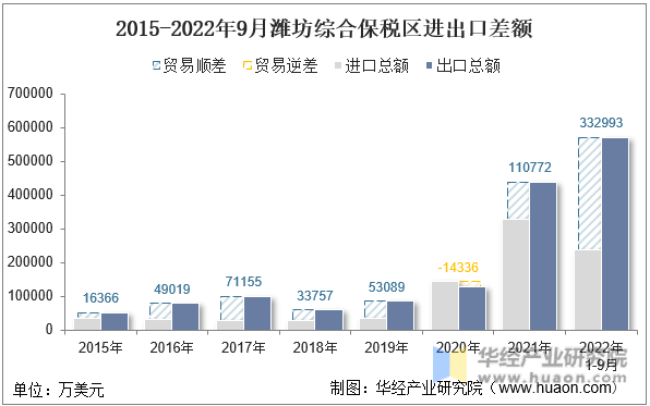 2015-2022年9月潍坊综合保税区进出口差额