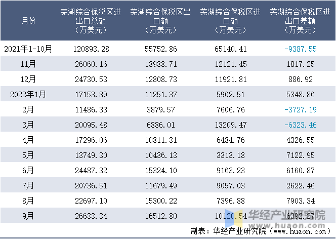 2021-2022年9月芜湖综合保税区进出口额月度情况统计表
