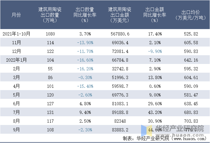 2021-2022年9月中国建筑用陶瓷出口情况统计表