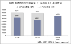 2022年9月中国客车（十座及以上）出口数量、出口金额及出口均价统计分析
