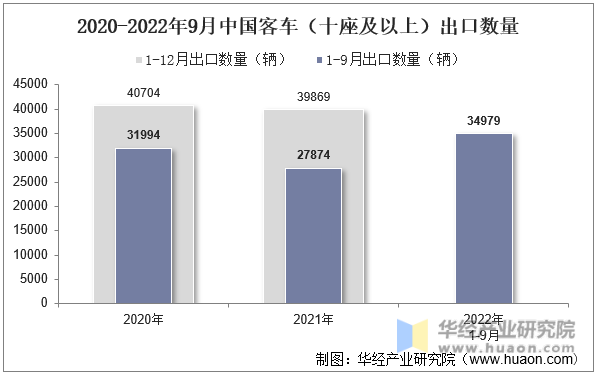2020-2022年9月中国客车（十座及以上）出口数量