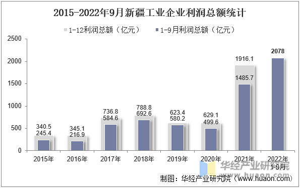 2015-2022年9月新疆工业企业利润总额统计
