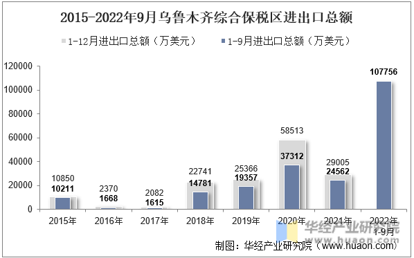 2015-2022年9月乌鲁木齐综合保税区进出口总额