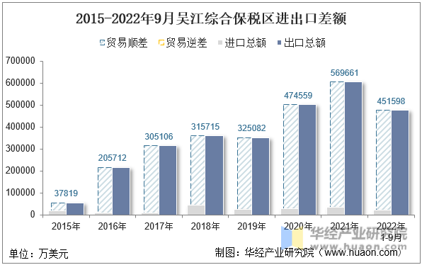 2015-2022年9月吴江综合保税区进出口差额