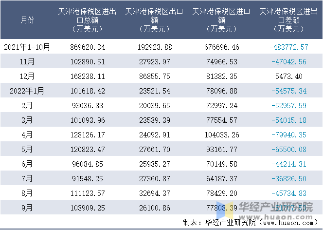 2021-2022年9月天津港保税区进出口额月度情况统计表
