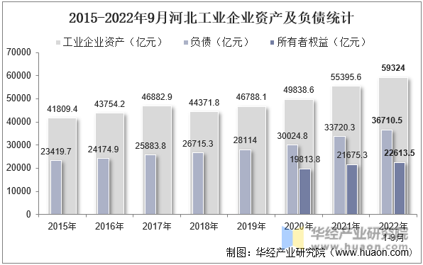 2015-2022年9月河北工业企业资产及负债统计