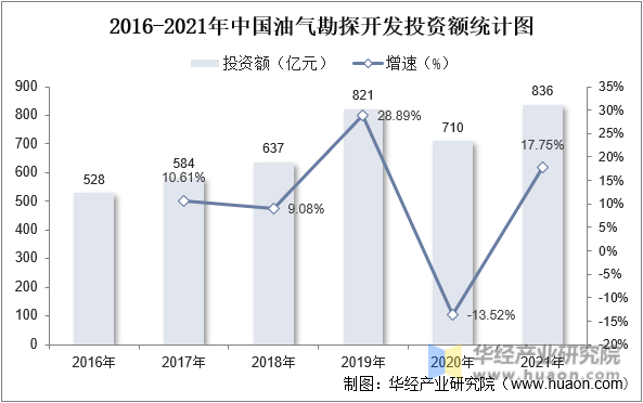2016-2021年中国油气勘探开发投资额统计图
