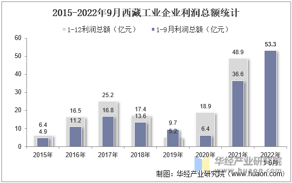 2015-2022年9月西藏工业企业利润总额统计
