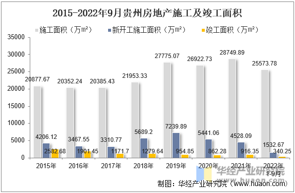 2015-2022年9月贵州房地产施工及竣工面积