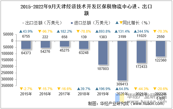 2015-2022年9月天津经济技术开发区保税物流中心进、出口额