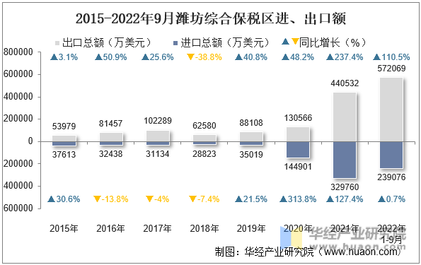 2015-2022年9月潍坊综合保税区进、出口额