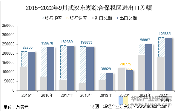 2015-2022年9月武汉东湖综合保税区进出口差额
