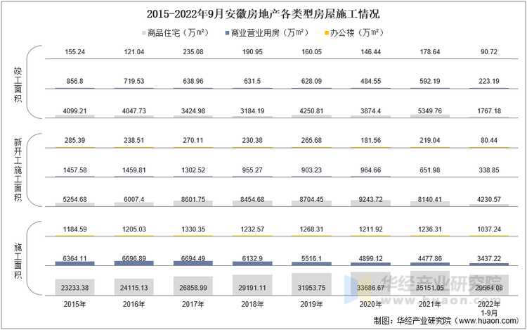 2015-2022年9月安徽房地产各类型房屋施工情况