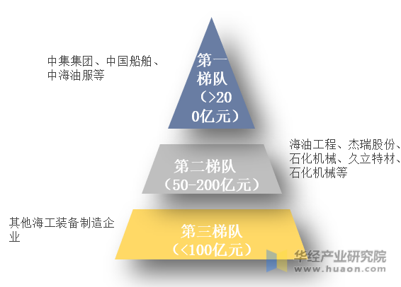 中国海洋工程装备市场竞争格局梯队图