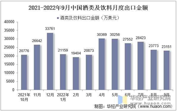 2021-2022年9月中国酒类及饮料月度出口金额
