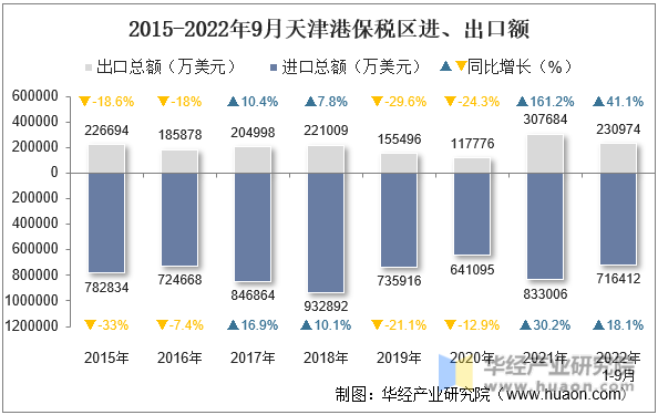 2015-2022年9月天津港保税区进、出口额