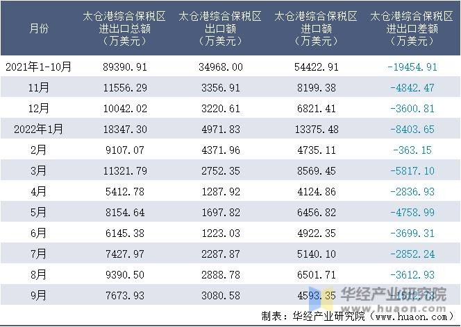 2021-2022年9月太仓港综合保税区进出口额月度情况统计表