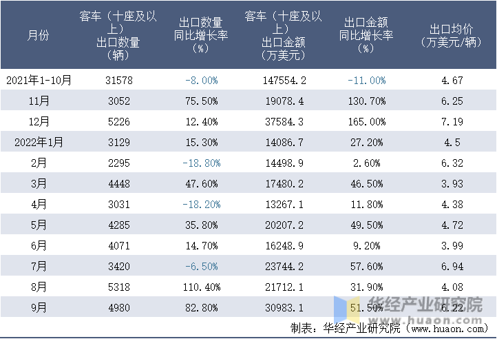 2021-2022年9月中国客车（十座及以上）出口情况统计表