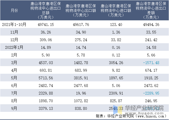 2021-2022年9月唐山港京唐港区保税物流中心进出口额月度情况统计表