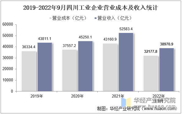 2019-2022年9月四川工业企业营业成本及收入统计