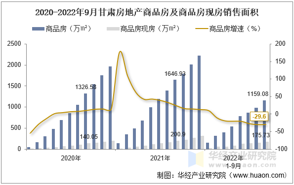 2020-2022年9月甘肃房地产商品房及商品房现房销售面积