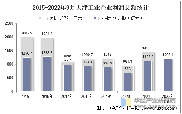 2015-2022年9月天津工业企业利润总额统计