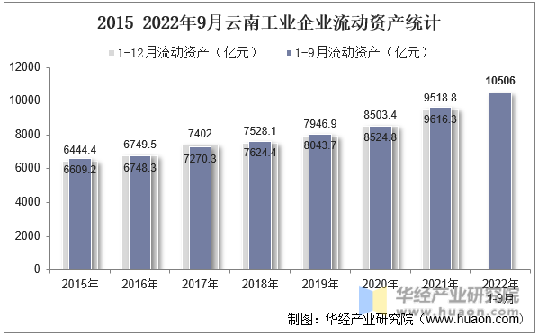 2015-2022年9月云南工业企业流动资产统计