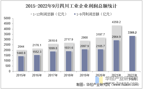 2015-2022年9月四川工业企业利润总额统计