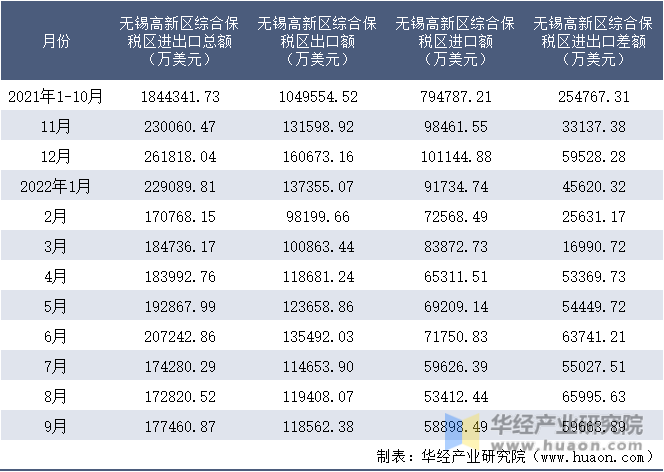 2021-2022年9月无锡高新区综合保税区进出口额月度情况统计表