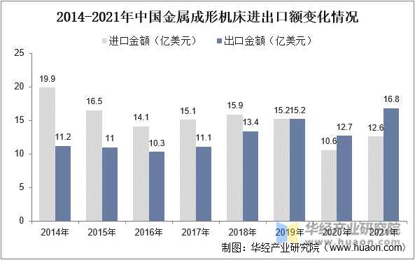 2014-2021年中国金属成形机床进出口额变化情况