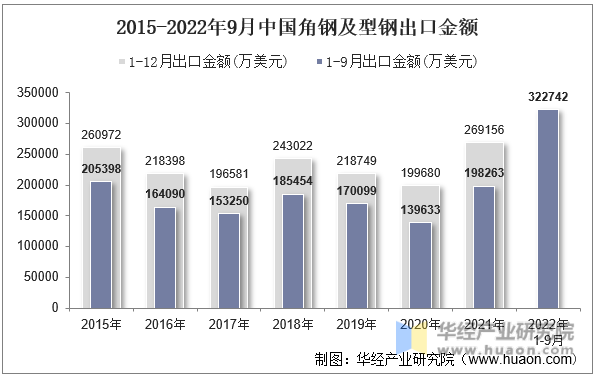 2015-2022年9月中国角钢及型钢出口金额