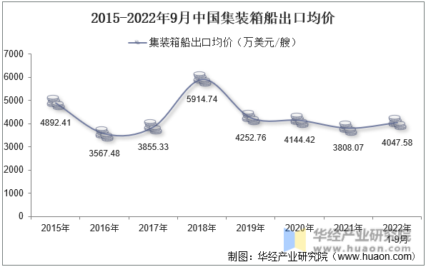 2015-2022年9月中国集装箱船出口均价