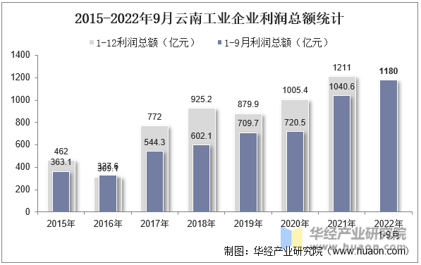2015-2022年9月云南工业企业利润总额统计