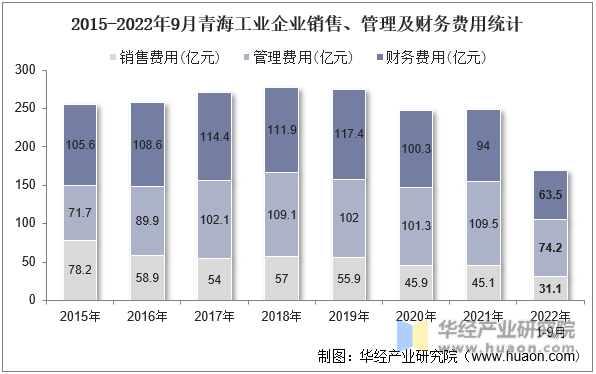 2015-2022年9月青海工业企业销售、管理及财务费用统计