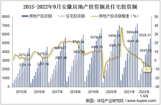 2022年9月安徽房地产投资、施工面积及销售情况统计分析