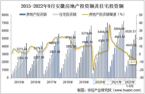 2015-2022年9月安徽房地产投资额及住宅投资额