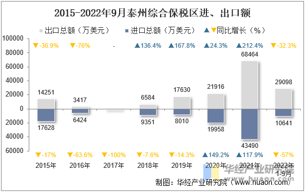 2015-2022年9月泰州综合保税区进、出口额
