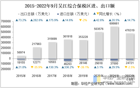 2015-2022年9月吴江综合保税区进、出口额