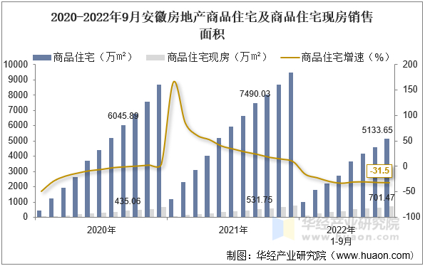 2020-2022年9月安徽房地产商品住宅及商品住宅现房销售面积