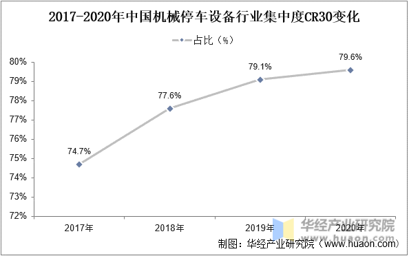 2017-2020年中国机械停车设备行业集中度CR30变化