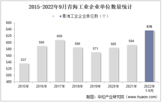 2022年9月青海工业企业单位数量、资产结构及利润统计分析